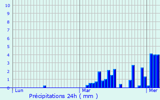 Graphique des précipitations prvues pour Lardier-et-Valena