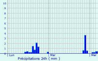 Graphique des précipitations prvues pour Chindrieux