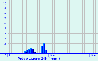 Graphique des précipitations prvues pour La Cropte