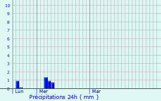 Graphique des précipitations prvues pour Simmern