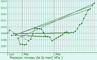 Graphe de la pression atmosphrique prvue pour Fransches