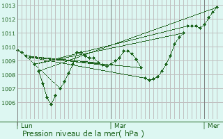 Graphe de la pression atmosphrique prvue pour Vions