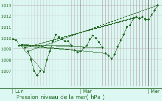 Graphe de la pression atmosphrique prvue pour table