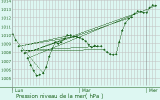 Graphe de la pression atmosphrique prvue pour Sez