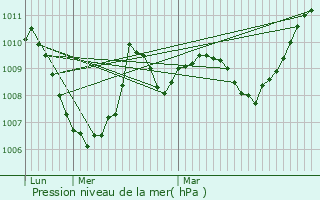 Graphe de la pression atmosphrique prvue pour Seloncourt