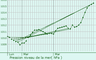 Graphe de la pression atmosphrique prvue pour Loupiac