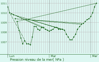 Graphe de la pression atmosphrique prvue pour Fleurey-ls-Saint-Loup