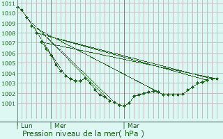 Graphe de la pression atmosphrique prvue pour Ganzeville
