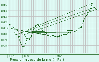 Graphe de la pression atmosphrique prvue pour Saint-Colomban-des-Villards