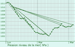 Graphe de la pression atmosphrique prvue pour Raismes