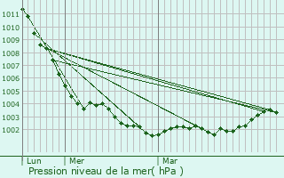 Graphe de la pression atmosphrique prvue pour Neuilly-le-Vendin