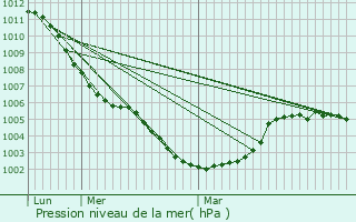Graphe de la pression atmosphrique prvue pour Gondecourt