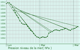 Graphe de la pression atmosphrique prvue pour Villers-Saint-Paul