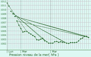 Graphe de la pression atmosphrique prvue pour Daon