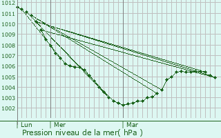 Graphe de la pression atmosphrique prvue pour Coutiches