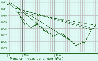 Graphe de la pression atmosphrique prvue pour Crapeaumesnil