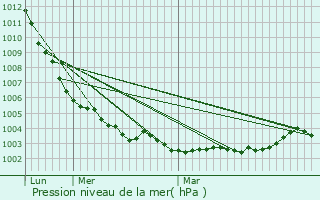 Graphe de la pression atmosphrique prvue pour Le Pin-en-Mauges