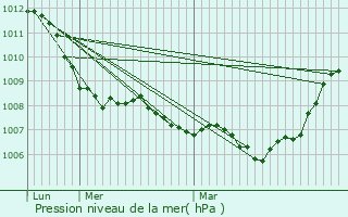 Graphe de la pression atmosphrique prvue pour Vaudancourt