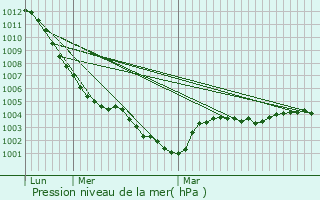 Graphe de la pression atmosphrique prvue pour Gilles