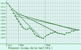 Graphe de la pression atmosphrique prvue pour Monceaux-au-Perche