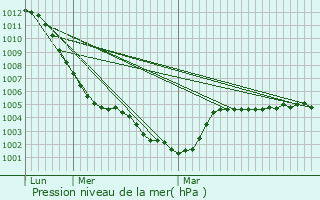 Graphe de la pression atmosphrique prvue pour Piscop