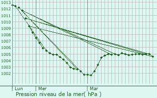 Graphe de la pression atmosphrique prvue pour tiolles