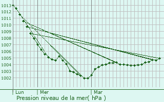 Graphe de la pression atmosphrique prvue pour Fontaine-Raoul