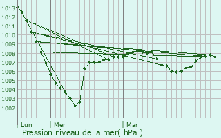 Graphe de la pression atmosphrique prvue pour Jgun