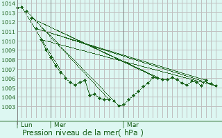 Graphe de la pression atmosphrique prvue pour Armeau