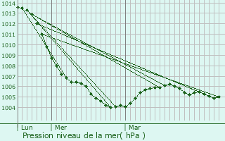 Graphe de la pression atmosphrique prvue pour Pel-et-Der