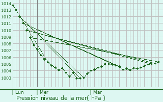 Graphe de la pression atmosphrique prvue pour Beaumont-Village