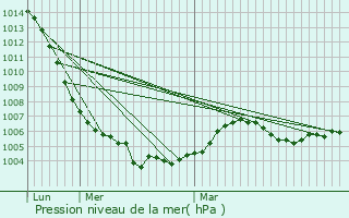 Graphe de la pression atmosphrique prvue pour Estivareilles
