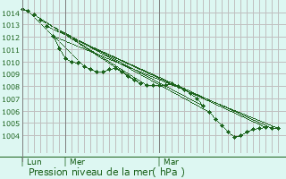 Graphe de la pression atmosphrique prvue pour Gartenstadt