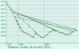 Graphe de la pression atmosphrique prvue pour Ladinhac