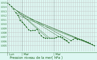 Graphe de la pression atmosphrique prvue pour Cuse-et-Adrisans