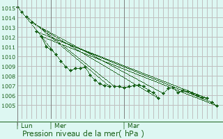 Graphe de la pression atmosphrique prvue pour Fontenelle-Montby