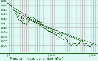 Graphe de la pression atmosphrique prvue pour Les Costes