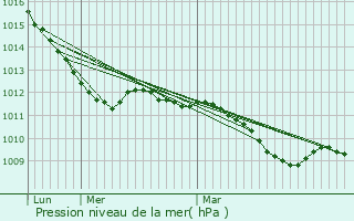 Graphe de la pression atmosphrique prvue pour Duderstadt