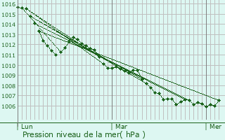 Graphe de la pression atmosphrique prvue pour La Btie-Vieille