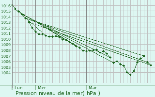 Graphe de la pression atmosphrique prvue pour Noves