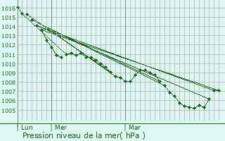 Graphe de la pression atmosphrique prvue pour Beaumont-en-Diois