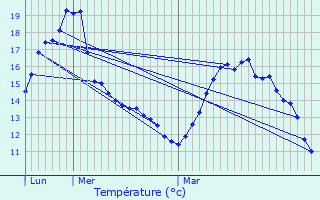 Graphique des tempratures prvues pour Astill