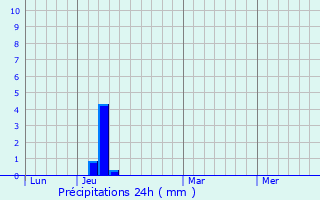 Graphique des précipitations prvues pour Galapagar