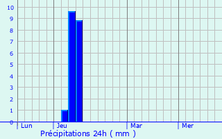 Graphique des précipitations prvues pour Antoign