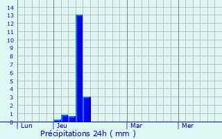Graphique des précipitations prvues pour Crocy