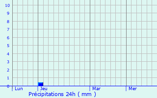 Graphique des précipitations prvues pour Pasching
