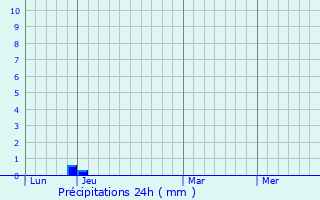 Graphique des précipitations prvues pour Montfaucon