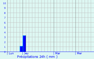 Graphique des précipitations prvues pour Hoogeveen