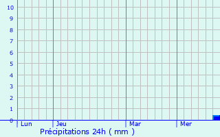 Graphique des précipitations prvues pour Naranja