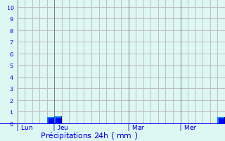 Graphique des précipitations prvues pour Trostberg an der Alz
